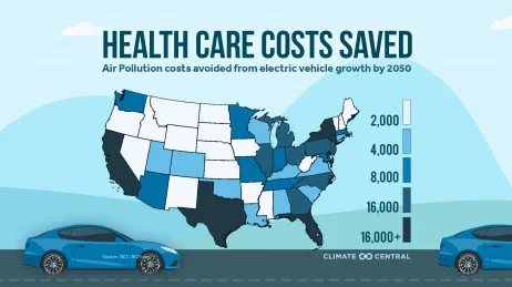 Costs Avoided due to Improved Air Quality