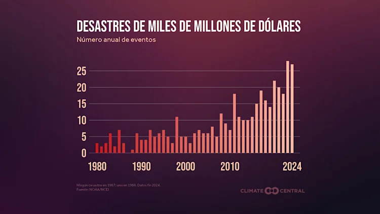 CM: U.S. Billion-Dollar Disasters (ES)