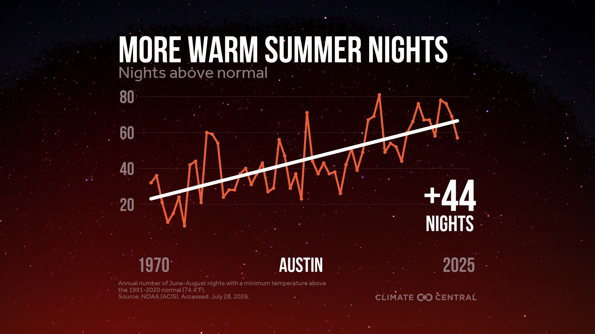 Climate Change Is Driving More Warm Summer Nights in U.S. Cities