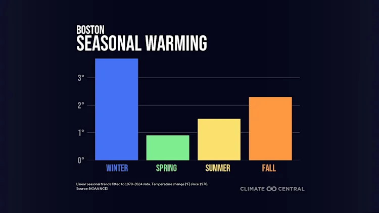 CM: Seasonal Warming 2025 (EN)