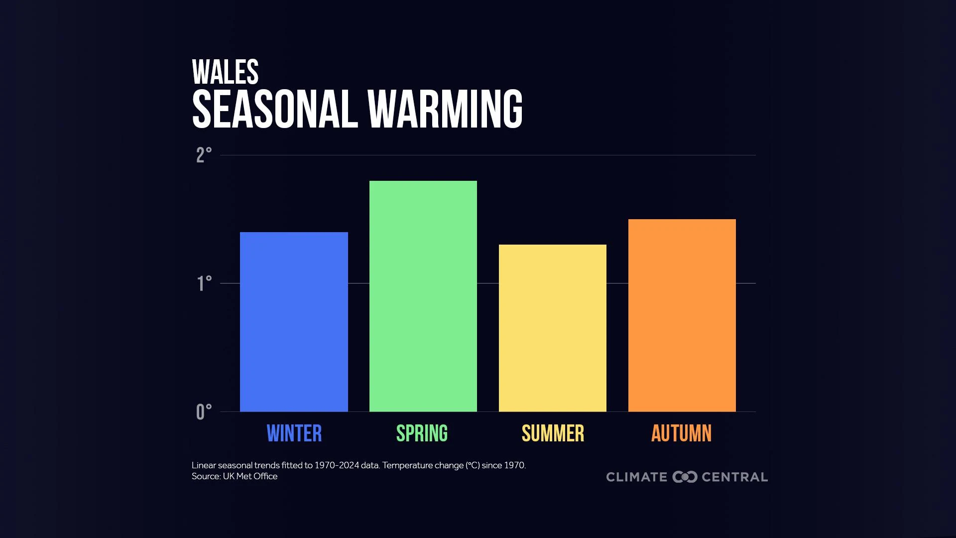 CM graphic: Wales Seasonal Warming 2025 