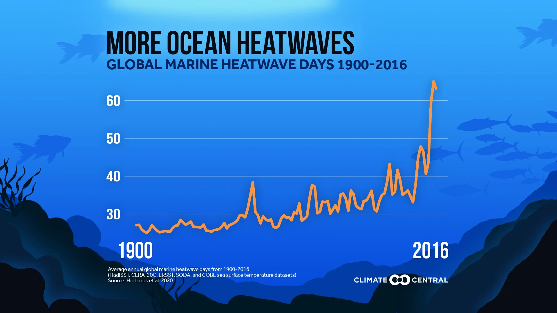 CM: Ocean Heatwaves, Global Marine Heatwave Days 1900-2016