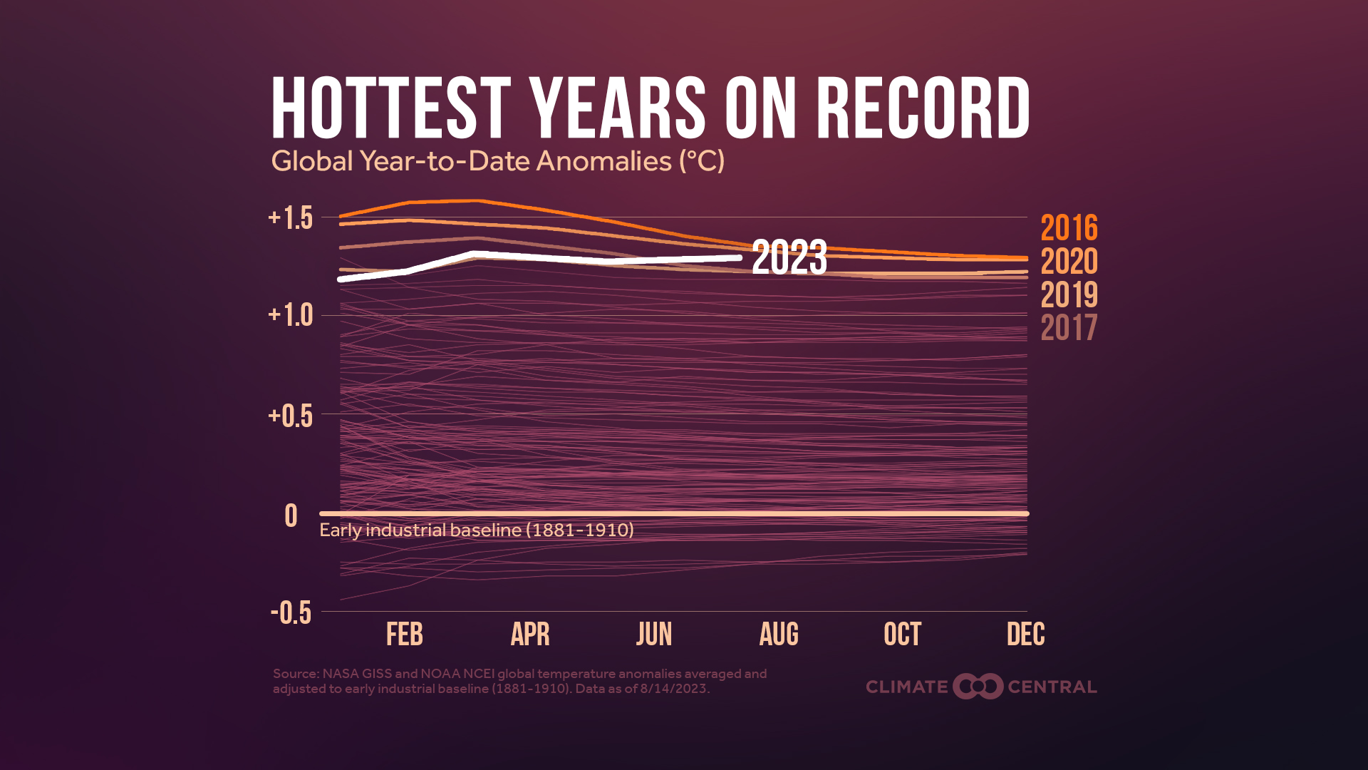 Summer Heat Pushes 2023 Temperatures Near Record | Climate Central