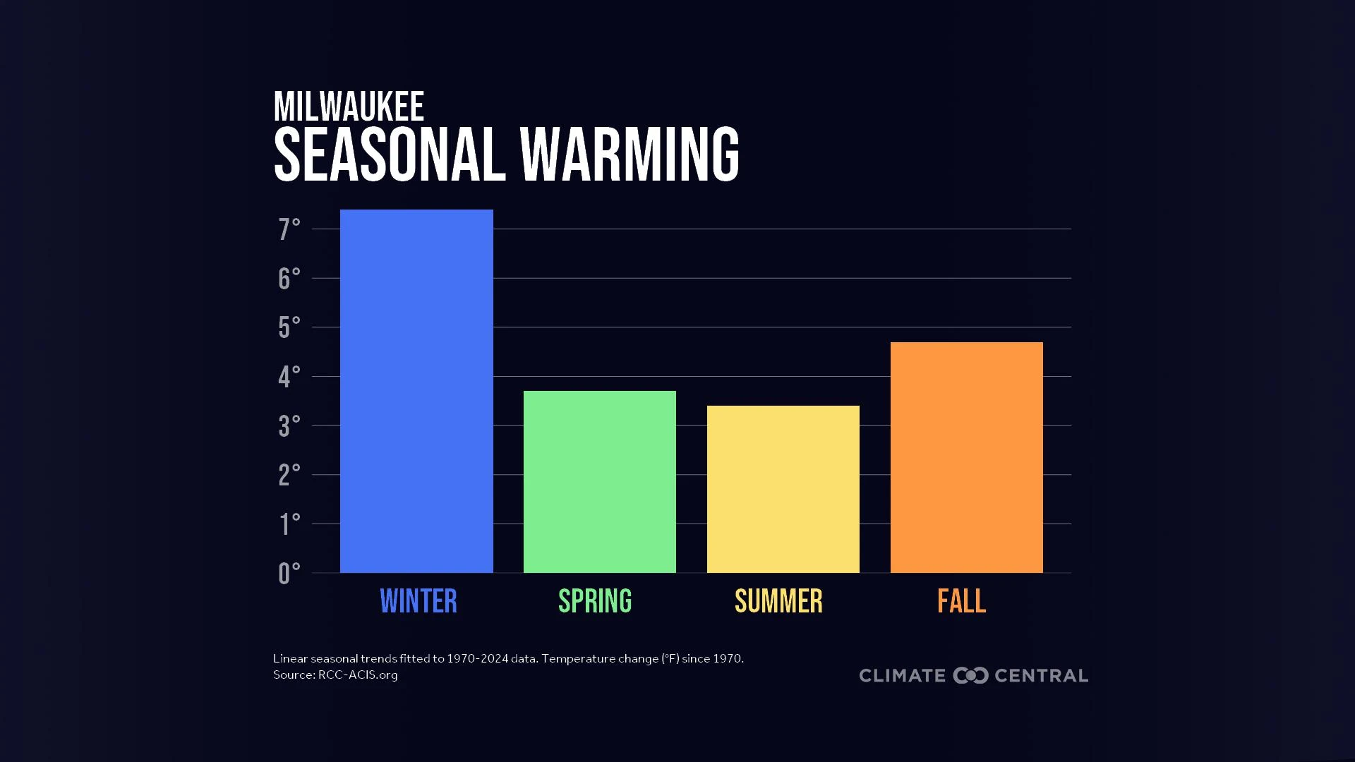 CM: Seasonal Warming 2025 - Milwaukee (EN)