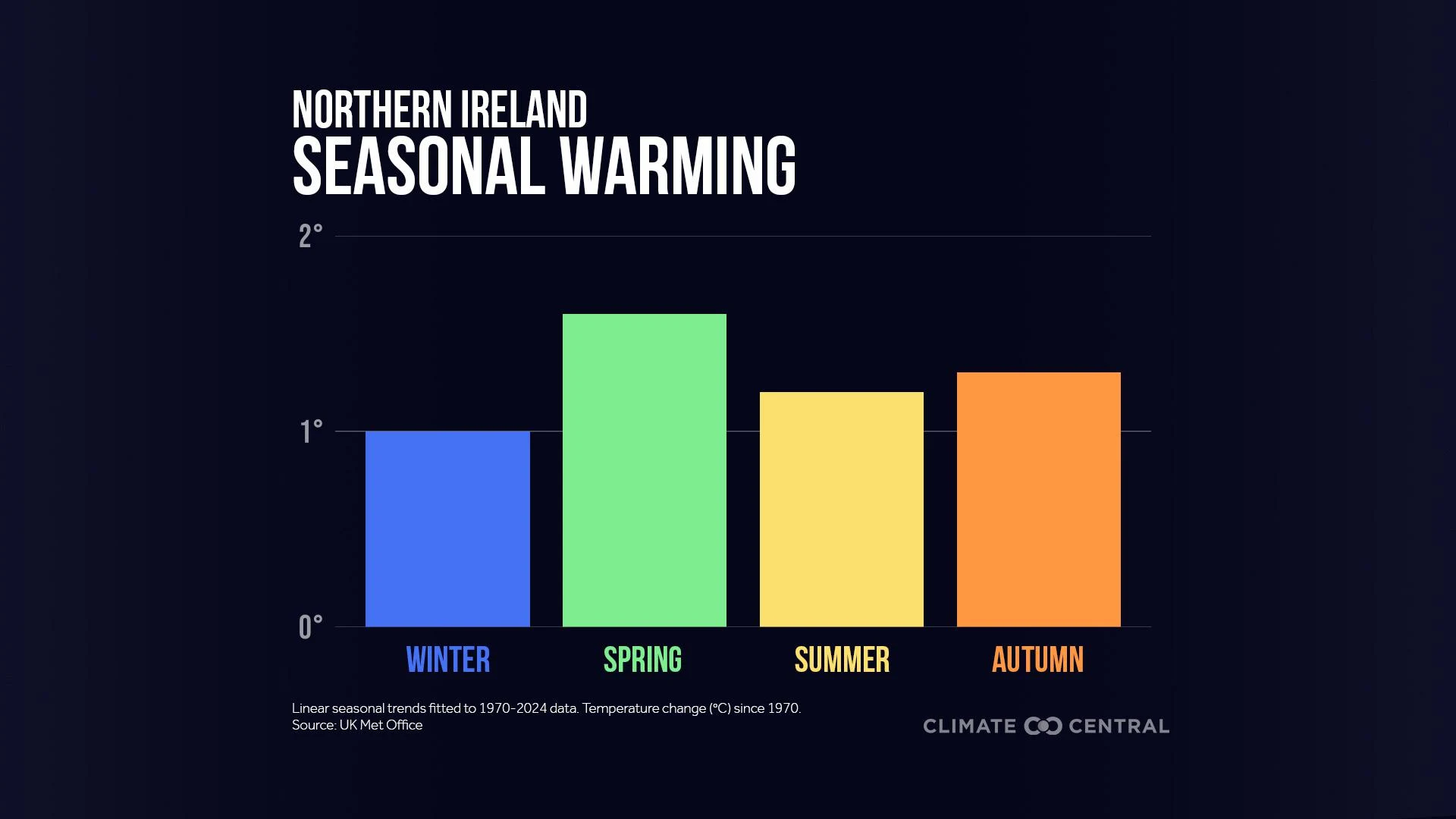 CM graphic: Northern Ireland Seasonal Warming 2025 