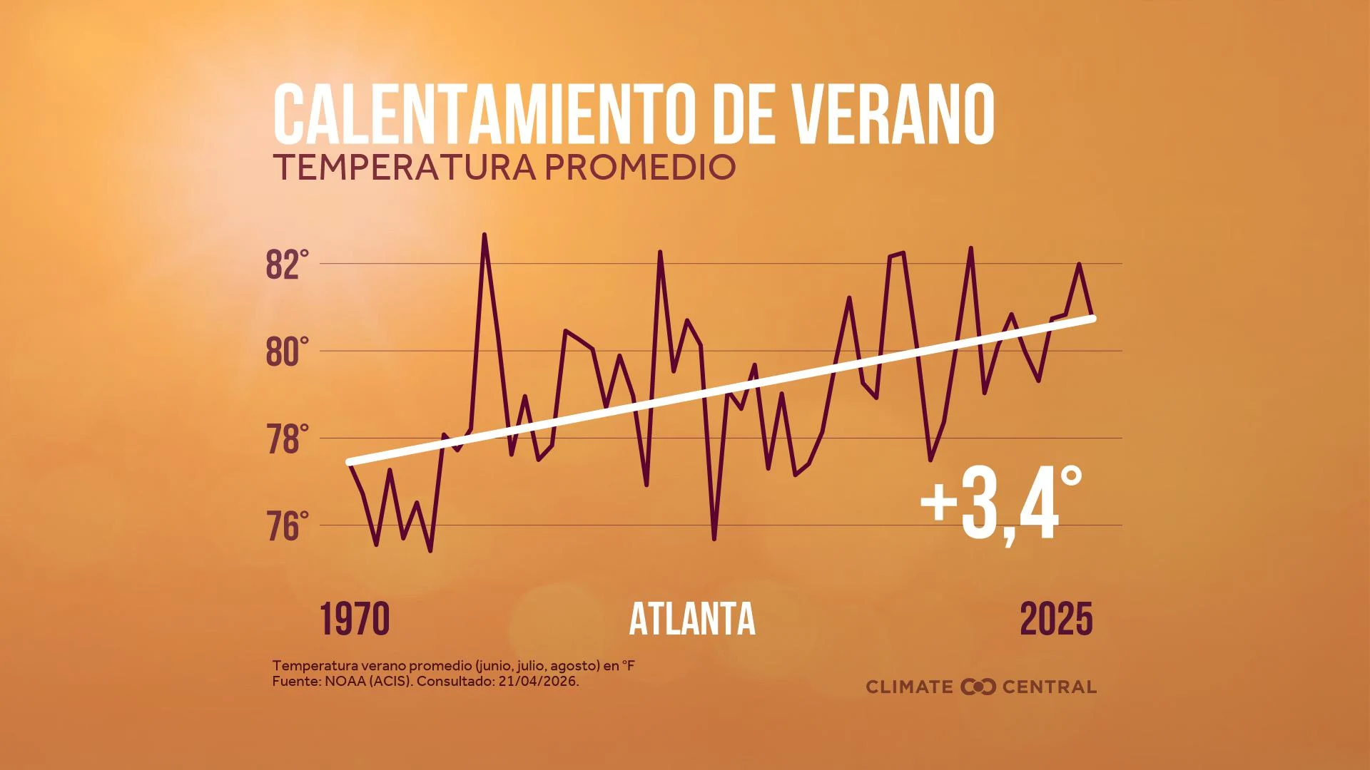 CM: Average Summer Temperature 2026 (ES)