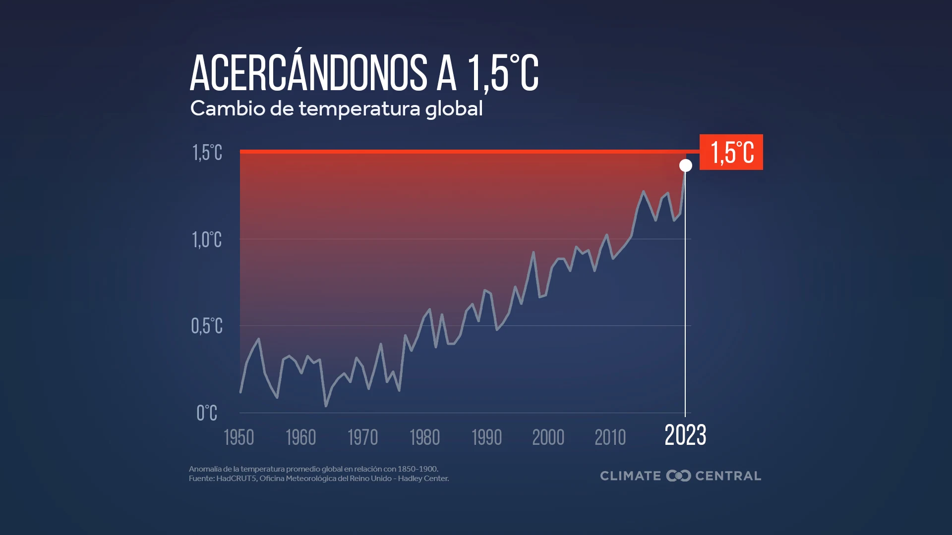 CM: Warming Toward 1.5C (ES)