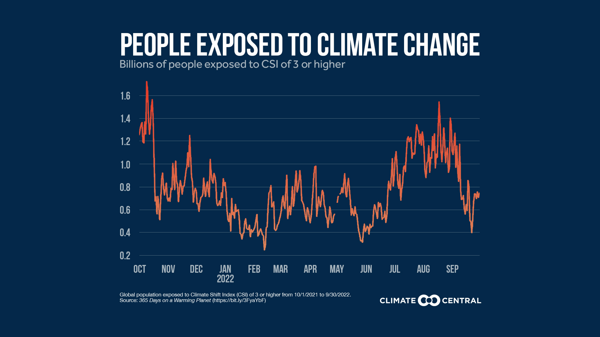 Global CSI Exposure Over 365 Days 2022