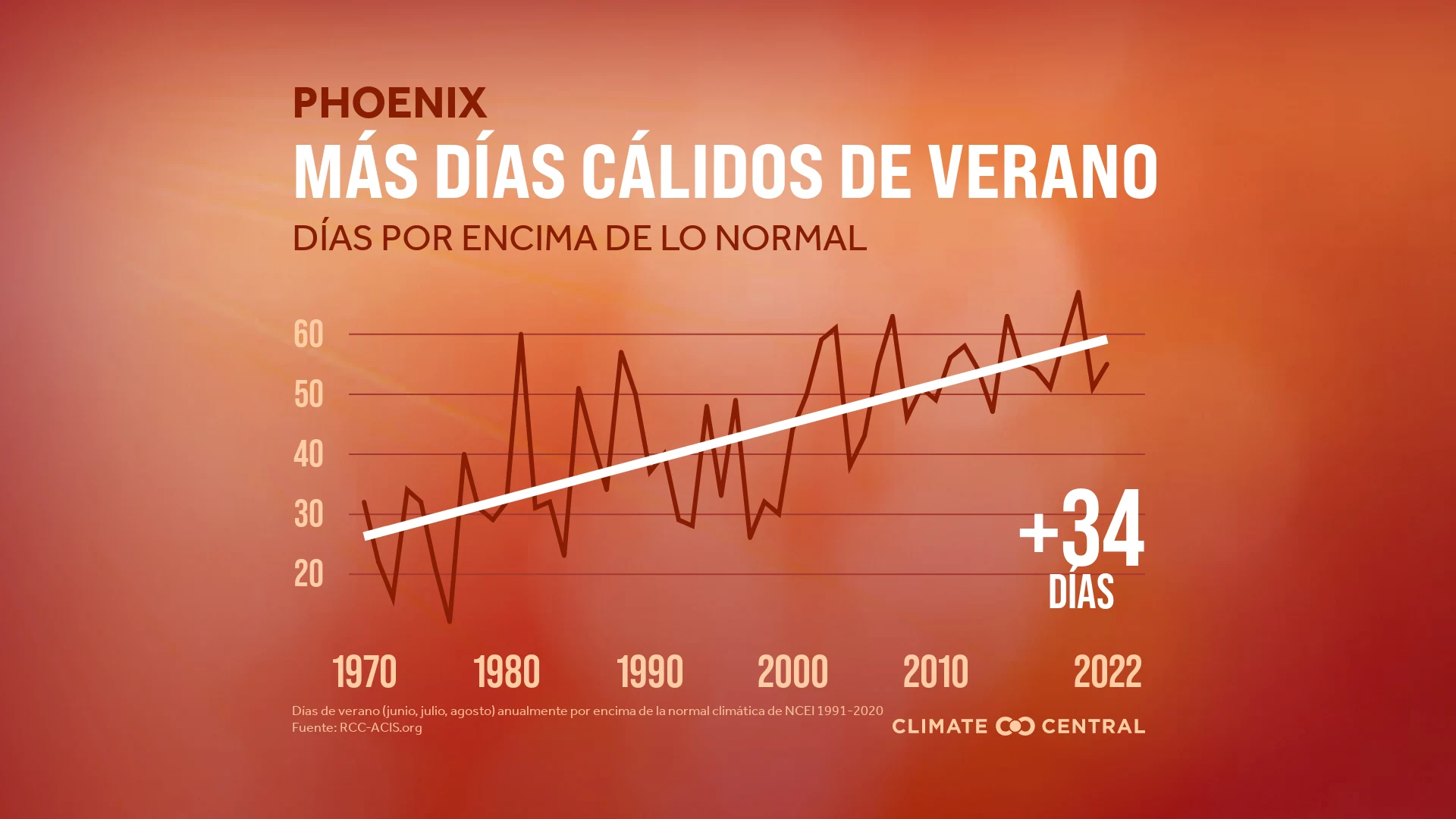 CM: Average Summer Temperatures 2023 (ES)