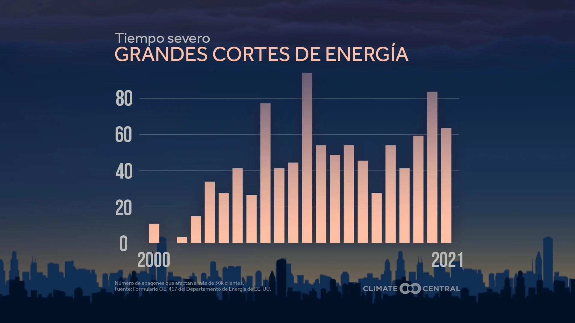 CM: Outages by Weather Type - Severe Weather (ES)