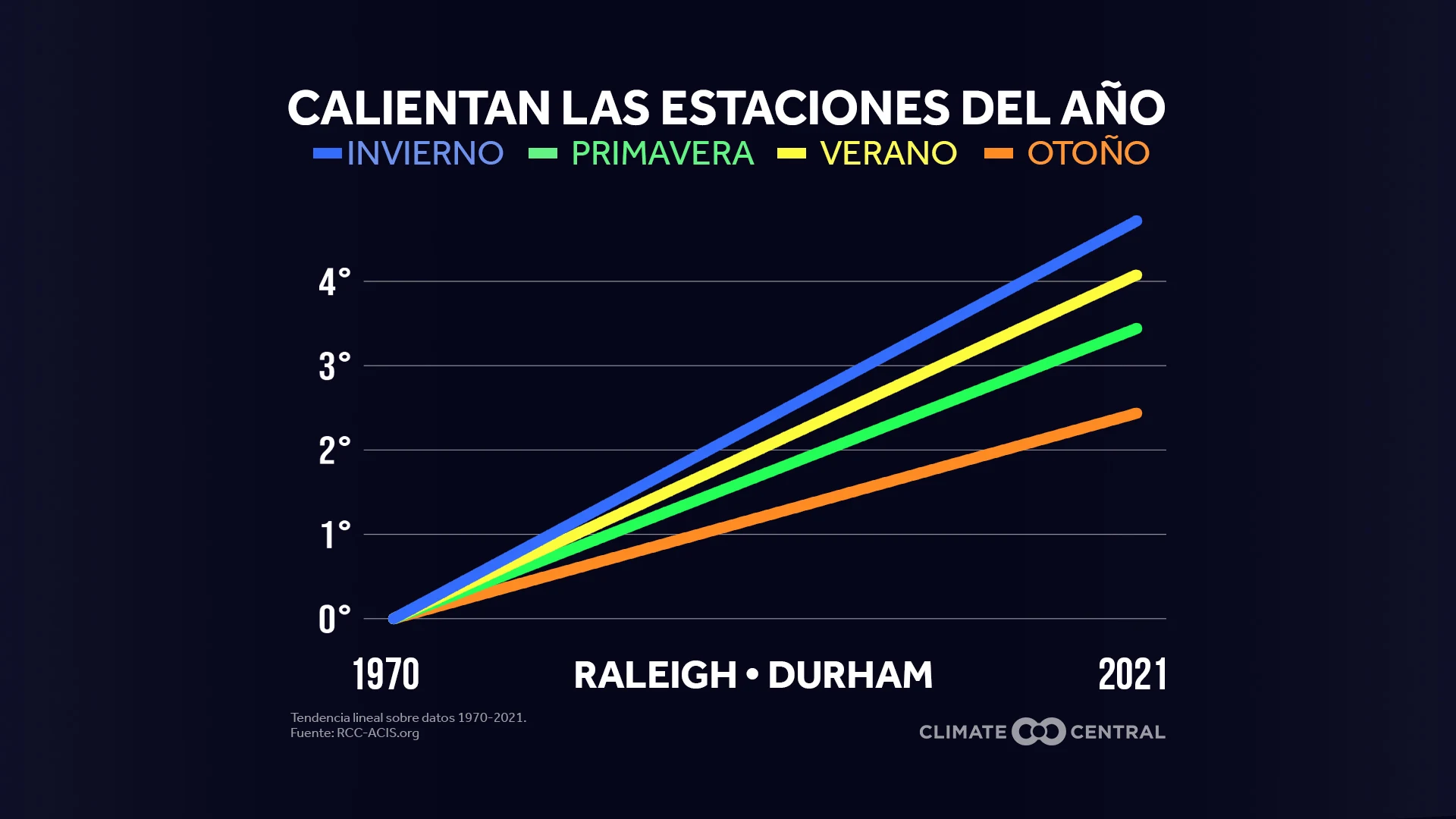 CM: Seasonal Warming 2022 (ES)