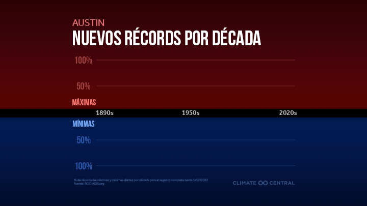 CM: Records Set bt Decade 2022 (ES)