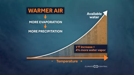 Warmer Air Means More Evaporation and Precipitation