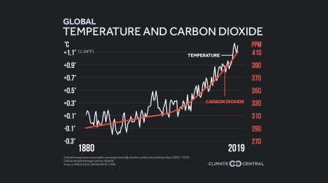 Carbon Dioxide & Temperature