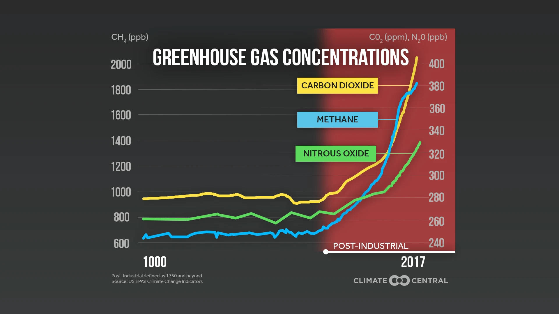 ghg concentrations