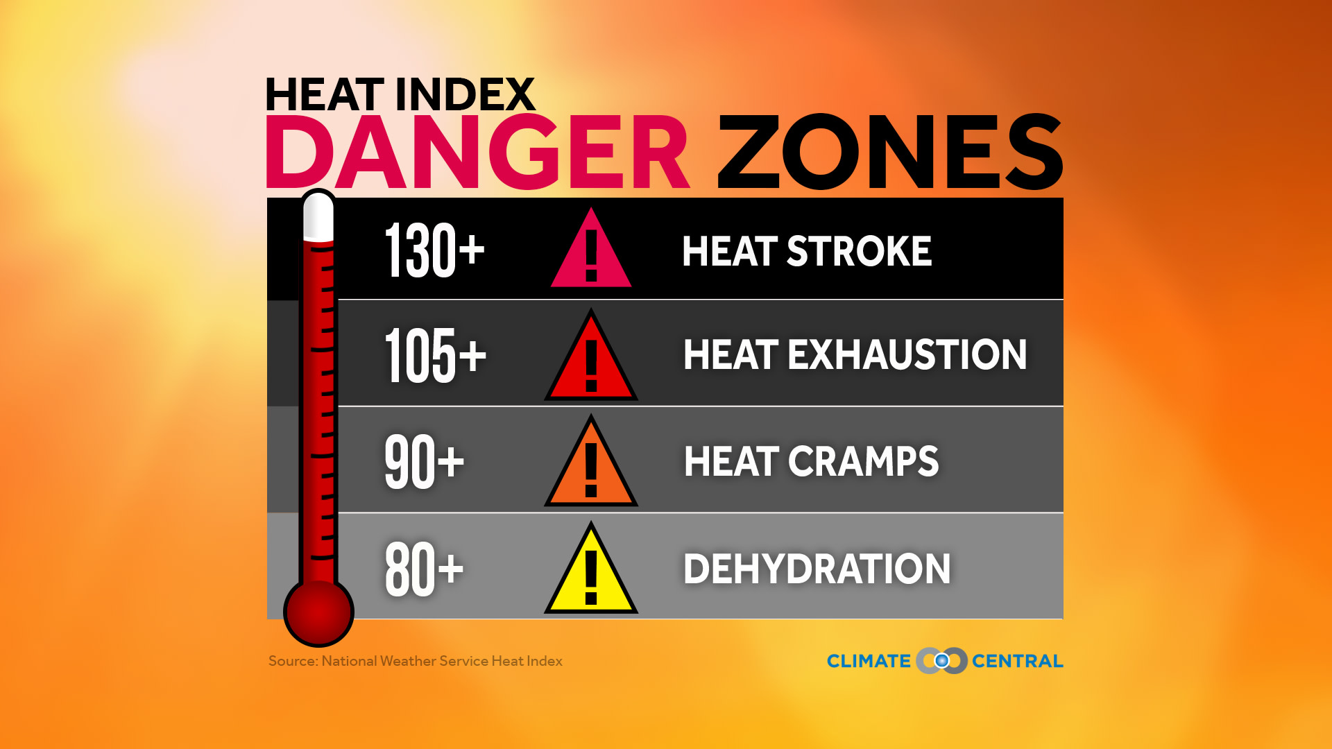 heat index danger zones