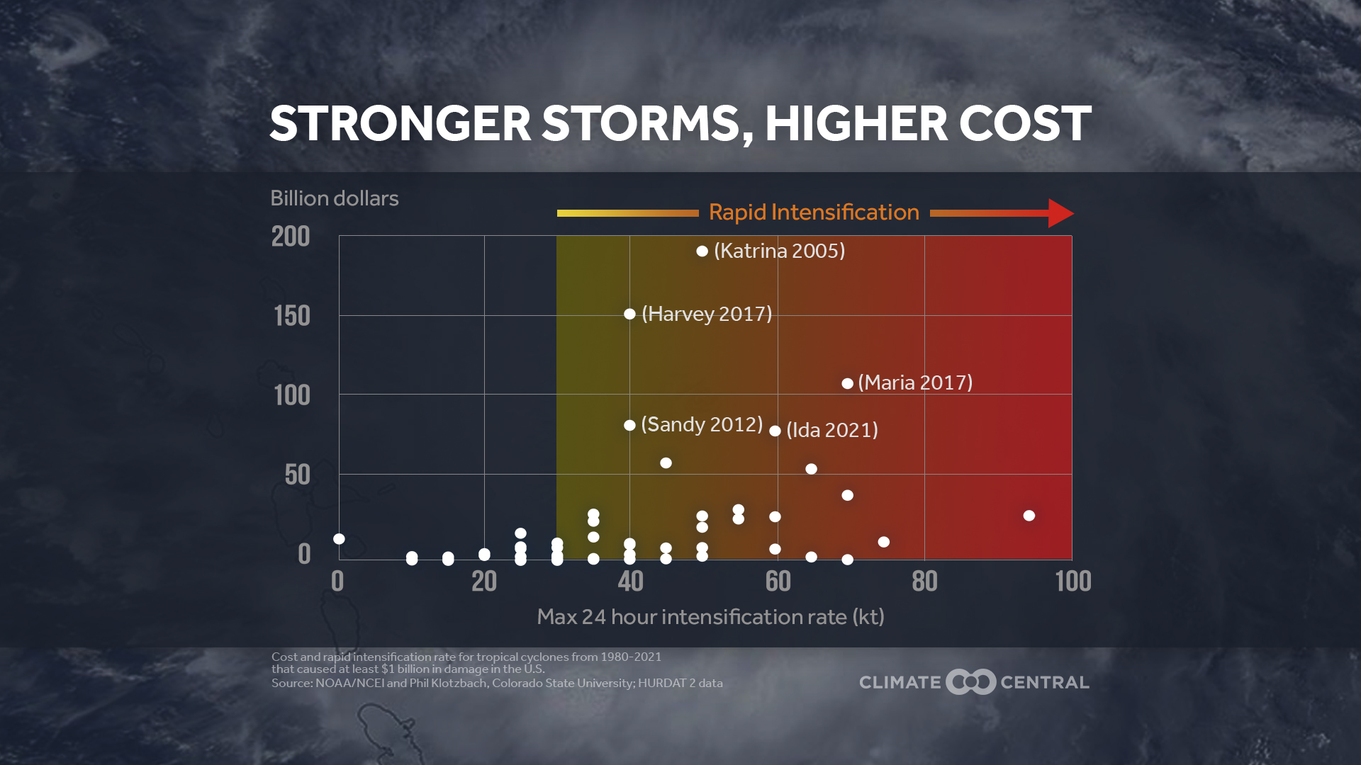 Hurricane Intensity And Impacts | Climate Central