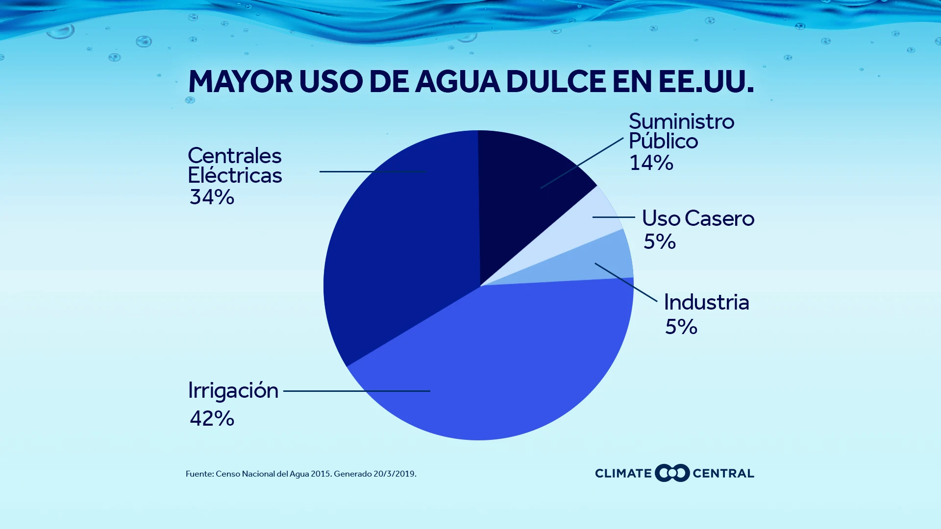 water use by sector