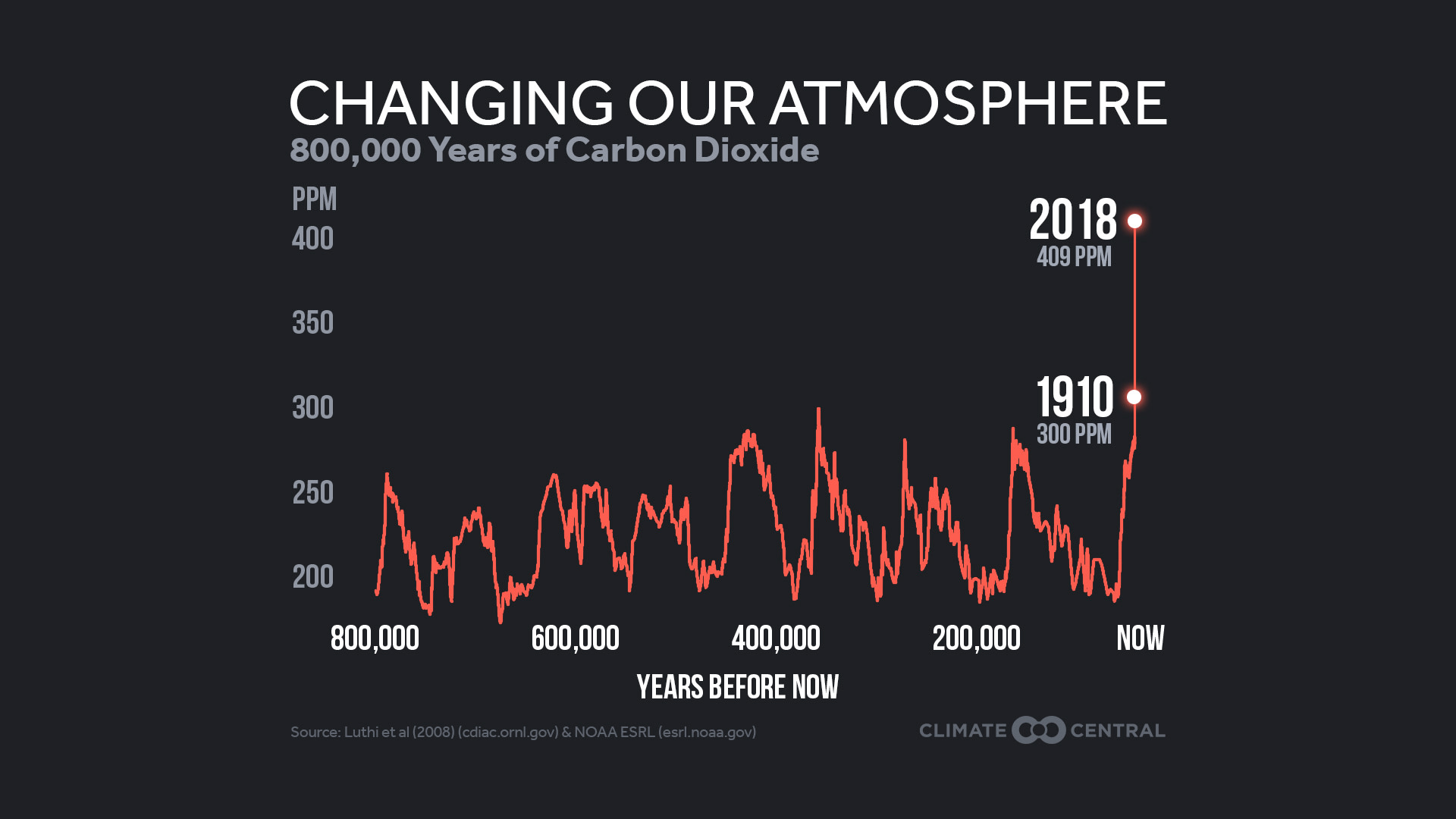 history of CO2
