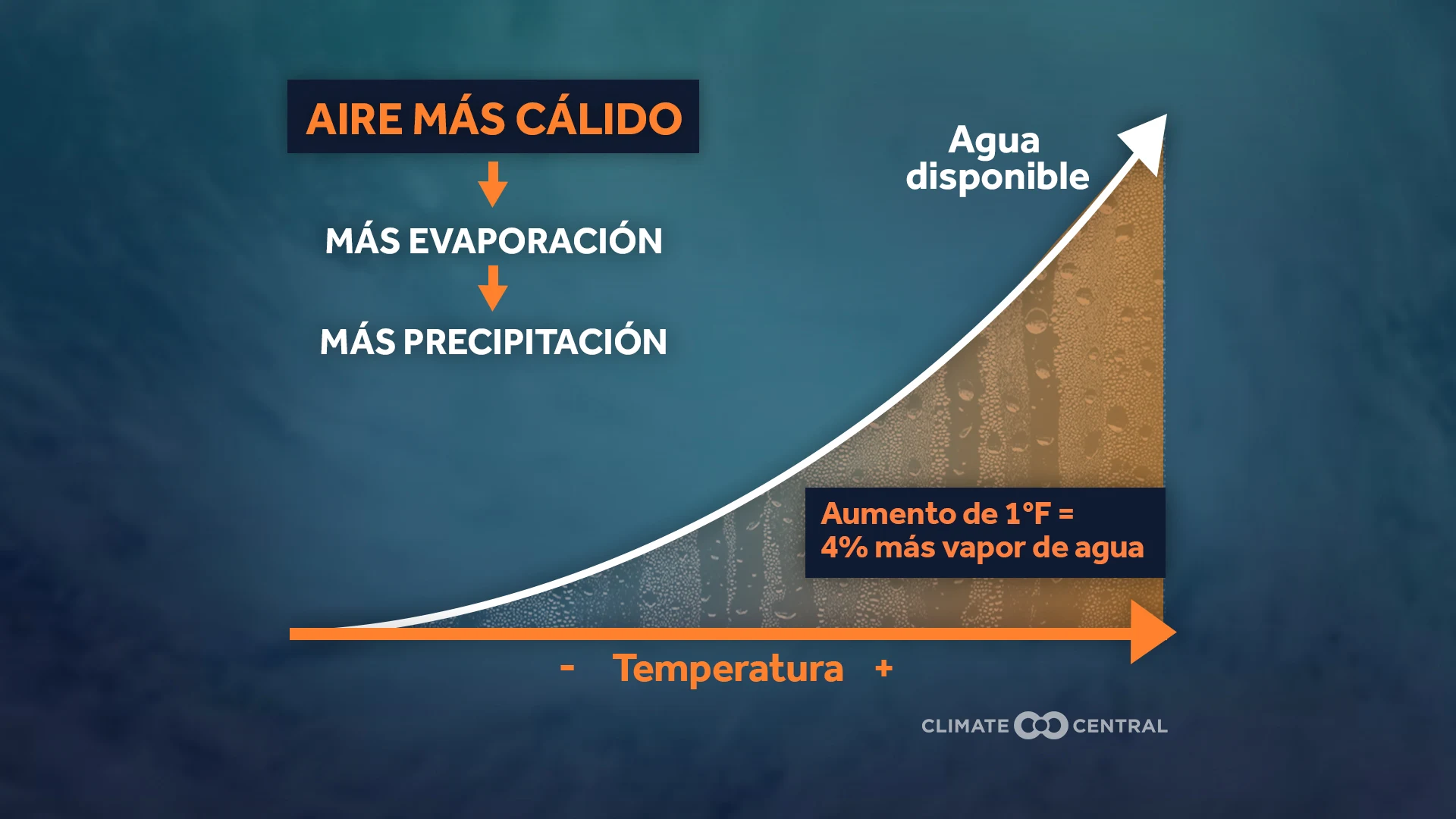 Aire más cálido significa más evaporación y precipitación - 2020 Hurricane Season