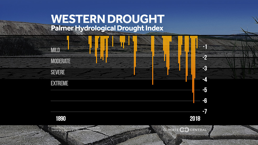 Western Snowpack & Drought Update | Climate Central