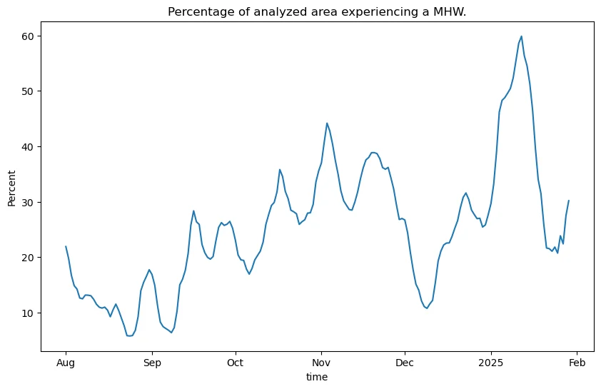 Australia marine heatwave, January 2025 - area line chart