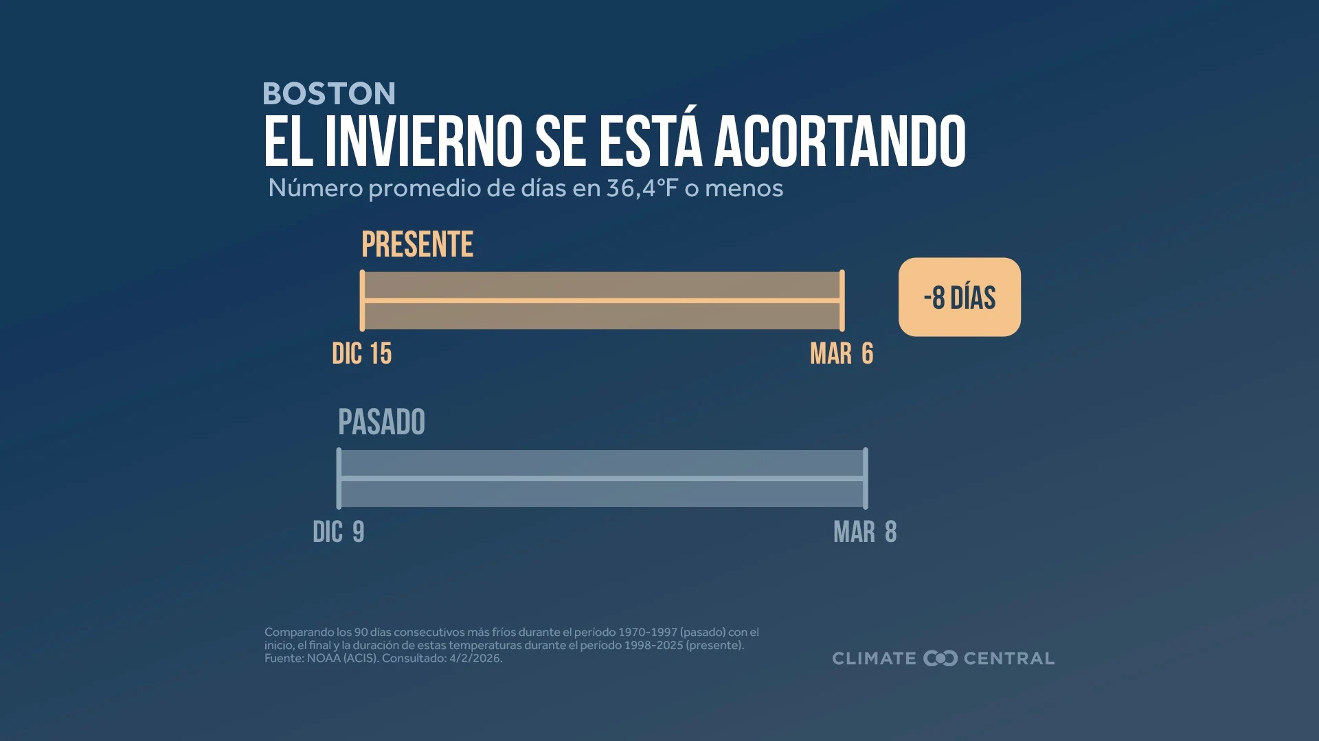 CM: Length of Winter 2026 (ES)