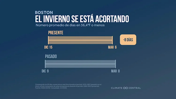 CM: Length of Winter 2026 (ES)