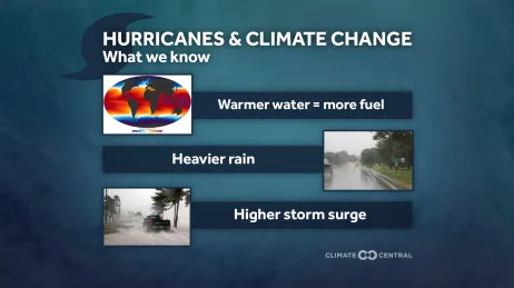 Hurricanes and Climate Change: What We Know
