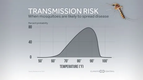 Mosquito Danger Days