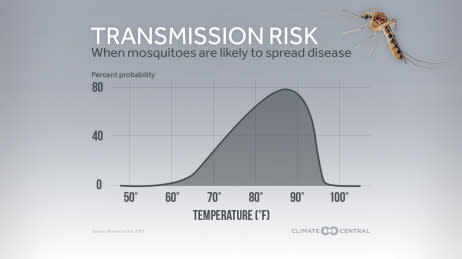 Mosquito Danger Days