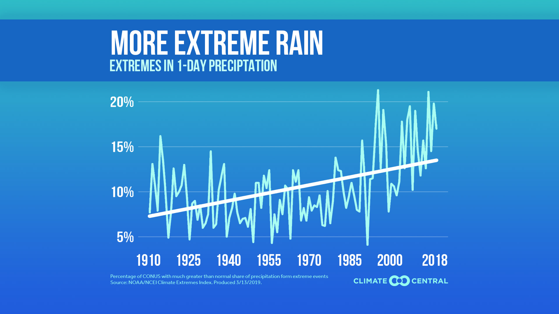 climate extremes index - precipitation