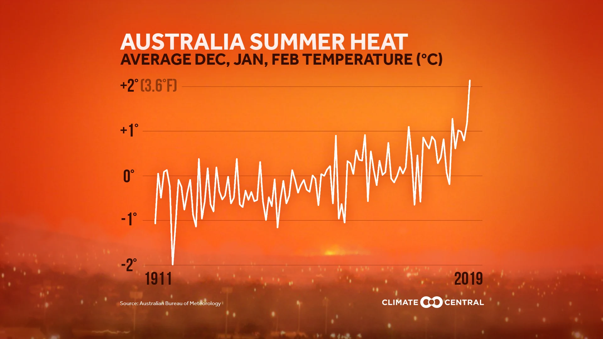 2020AustralianFires_SummerTemps