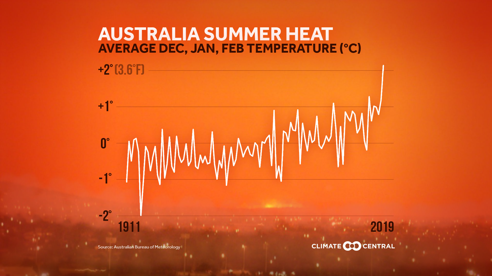 2020AustralianFires_SummerTemps