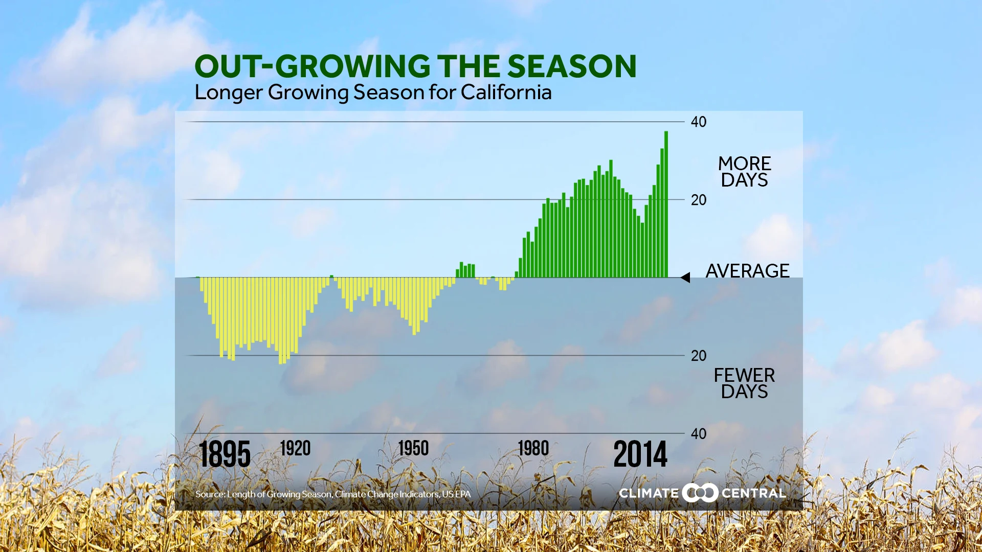 growing season