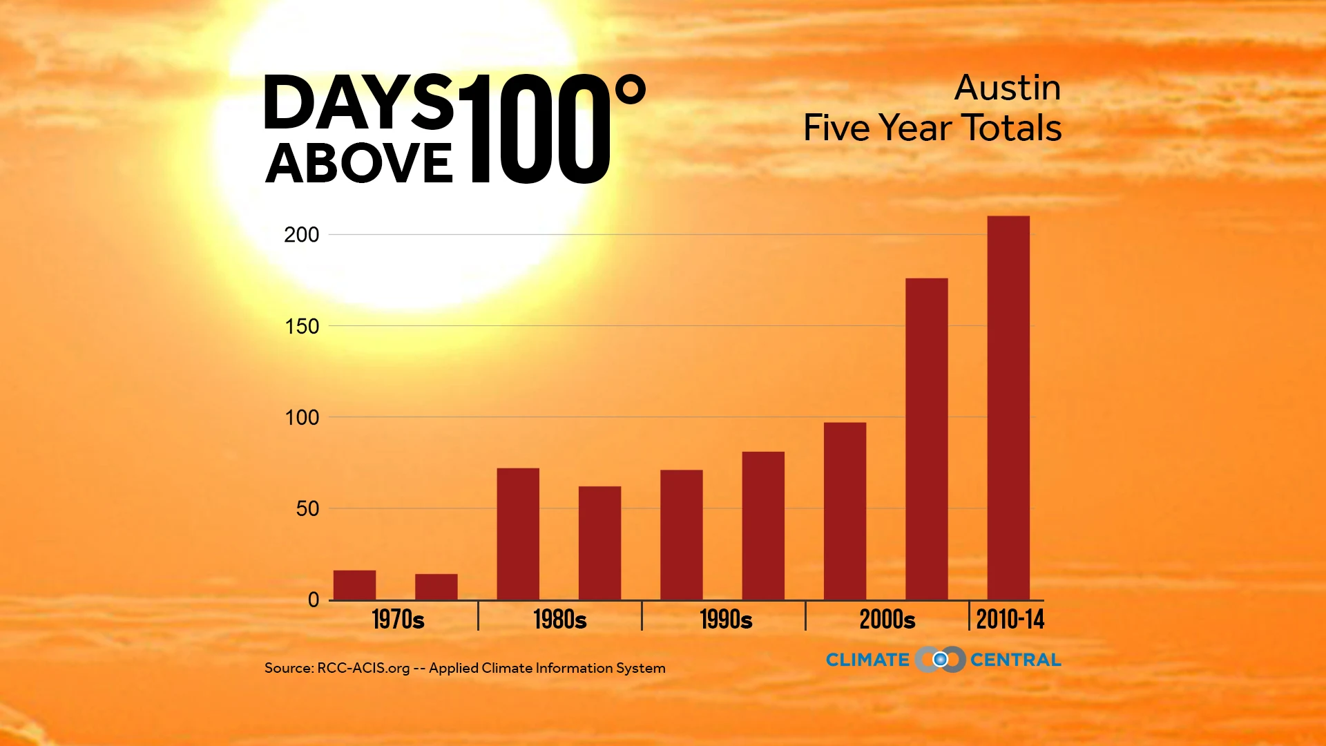 hot days austin texas