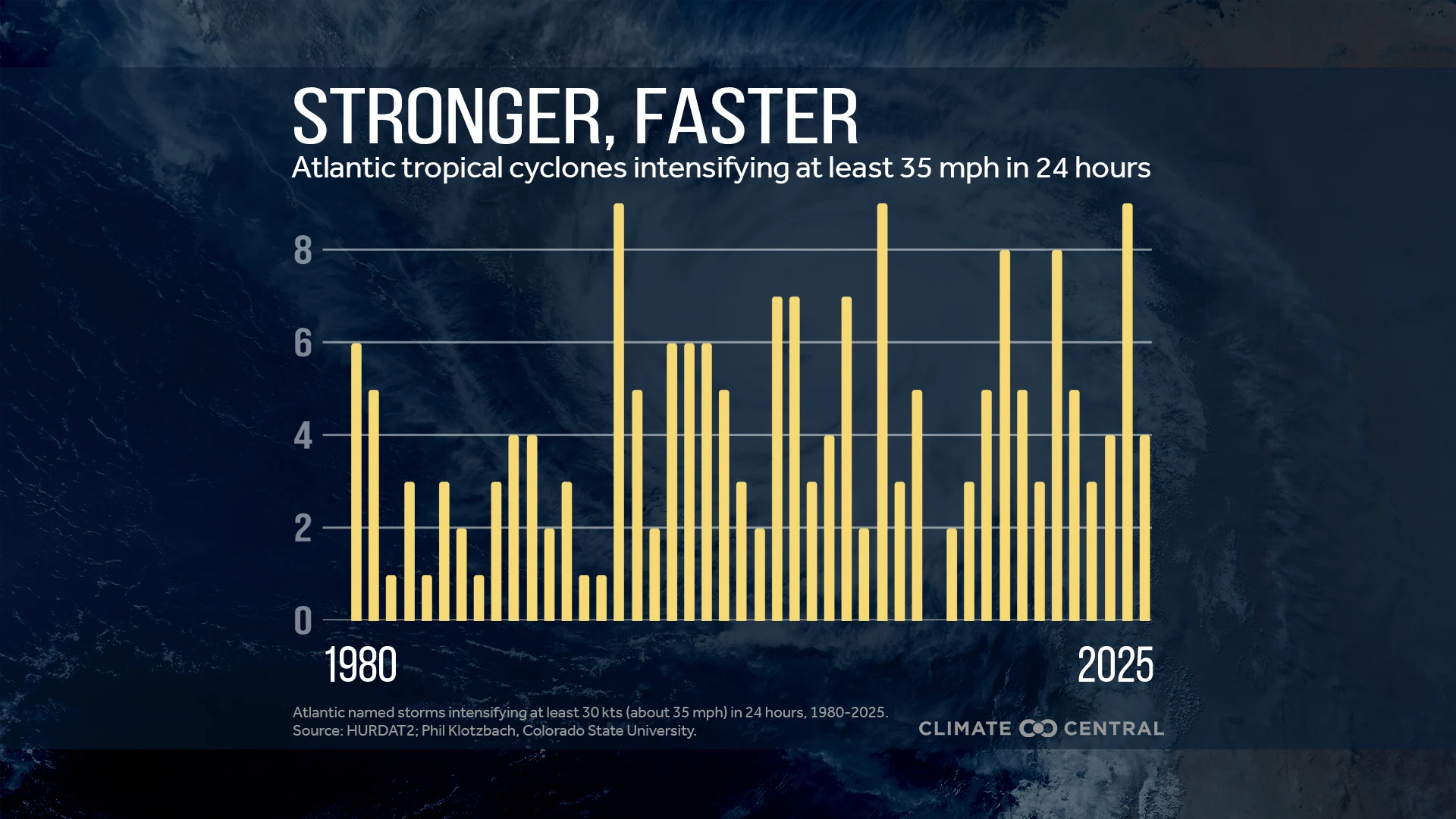 Hurricane Rapid Intensification Trends