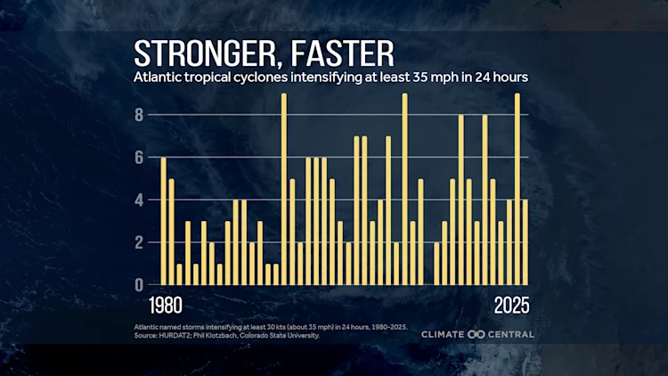 Hurricane Rapid Intensification Trends