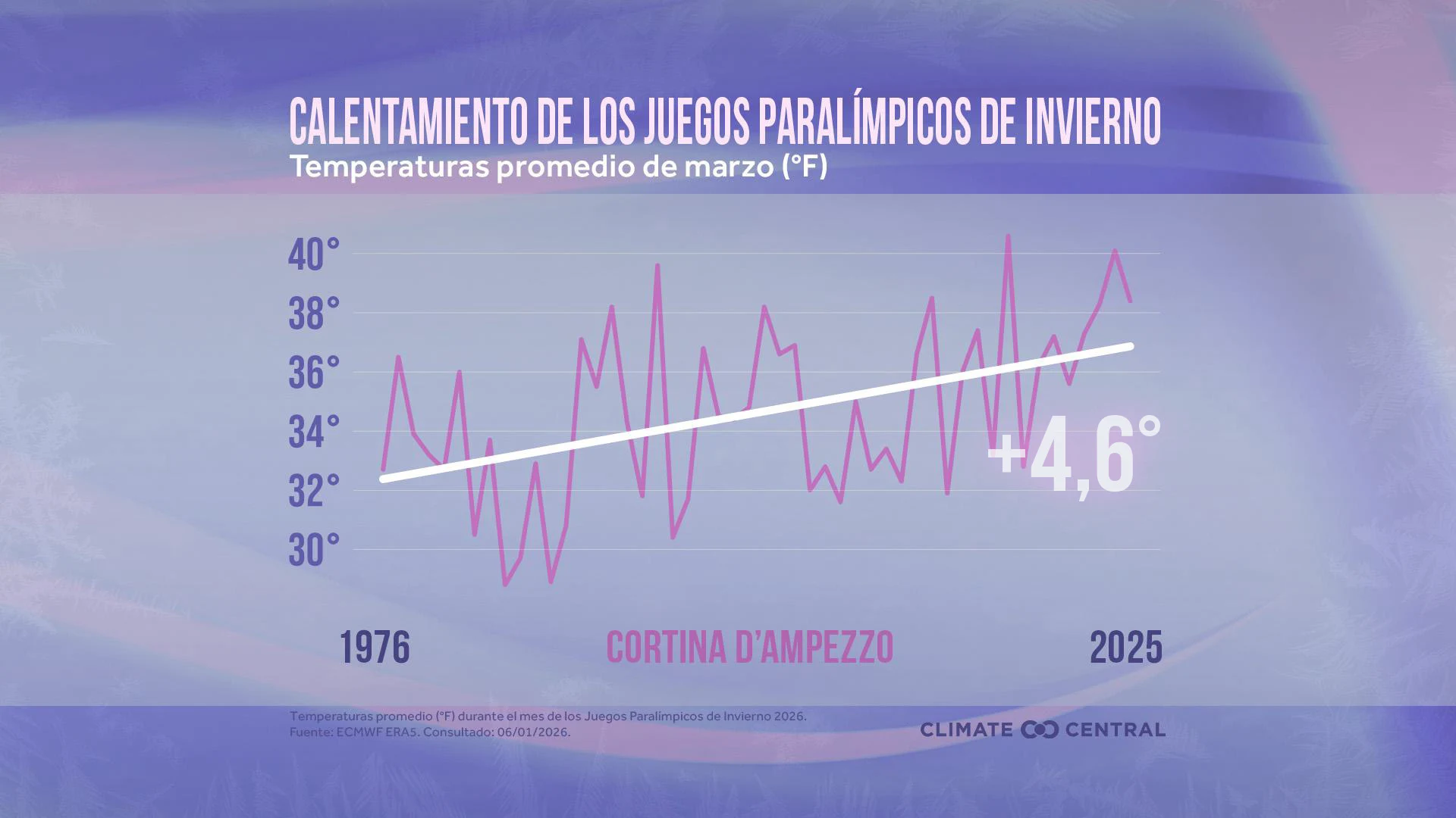 CM: March Temperatures (1976-2025) (ES)