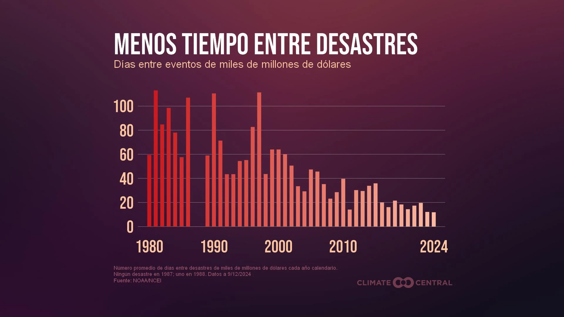 CM: Less Time Between Disasters 2024 (ES)