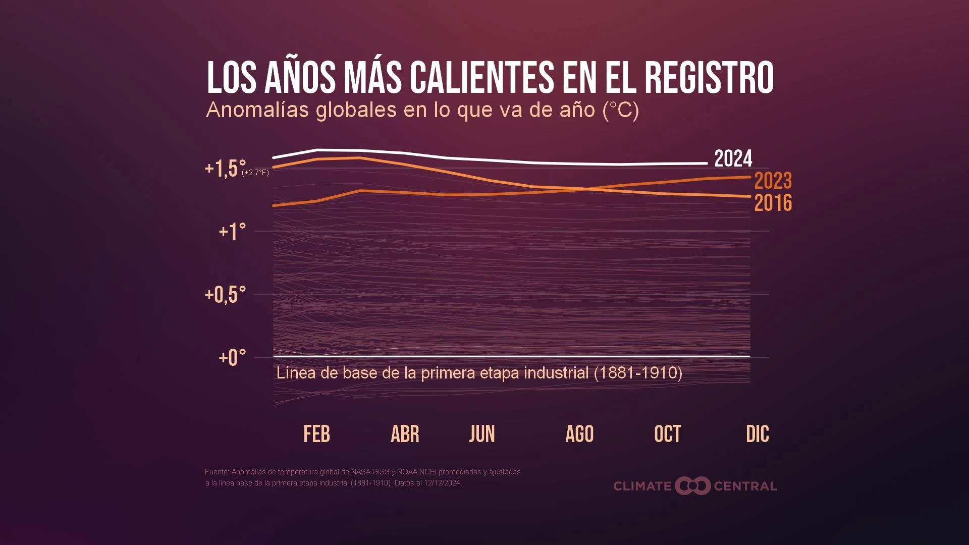 CM: Hottest Years on Record 2024 (ES)