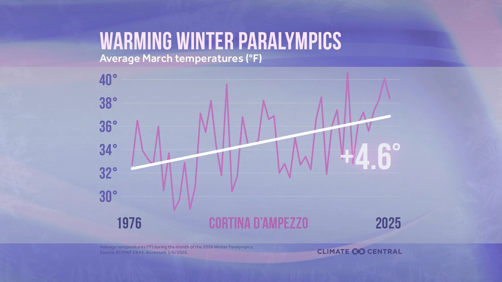 CM: March Temperatures (1976-2025) (EN)