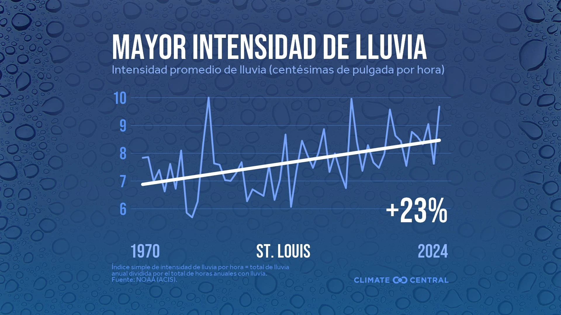 CM: Hourly Rainfall Intensity 1970 to 2024 (ES)