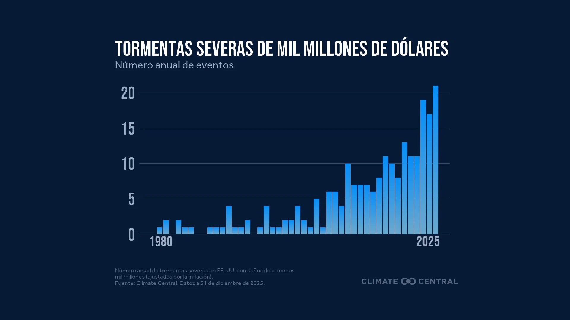 CM: Billion-Dollar Severe Storms 1980-2025 (ES)