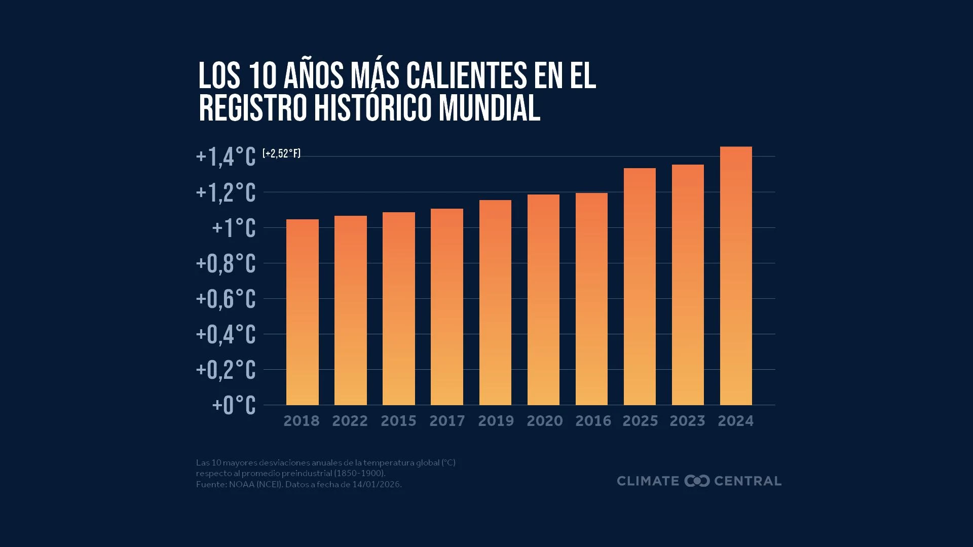 CM: Top 10 Warmest Years Globally 2025 (ES)