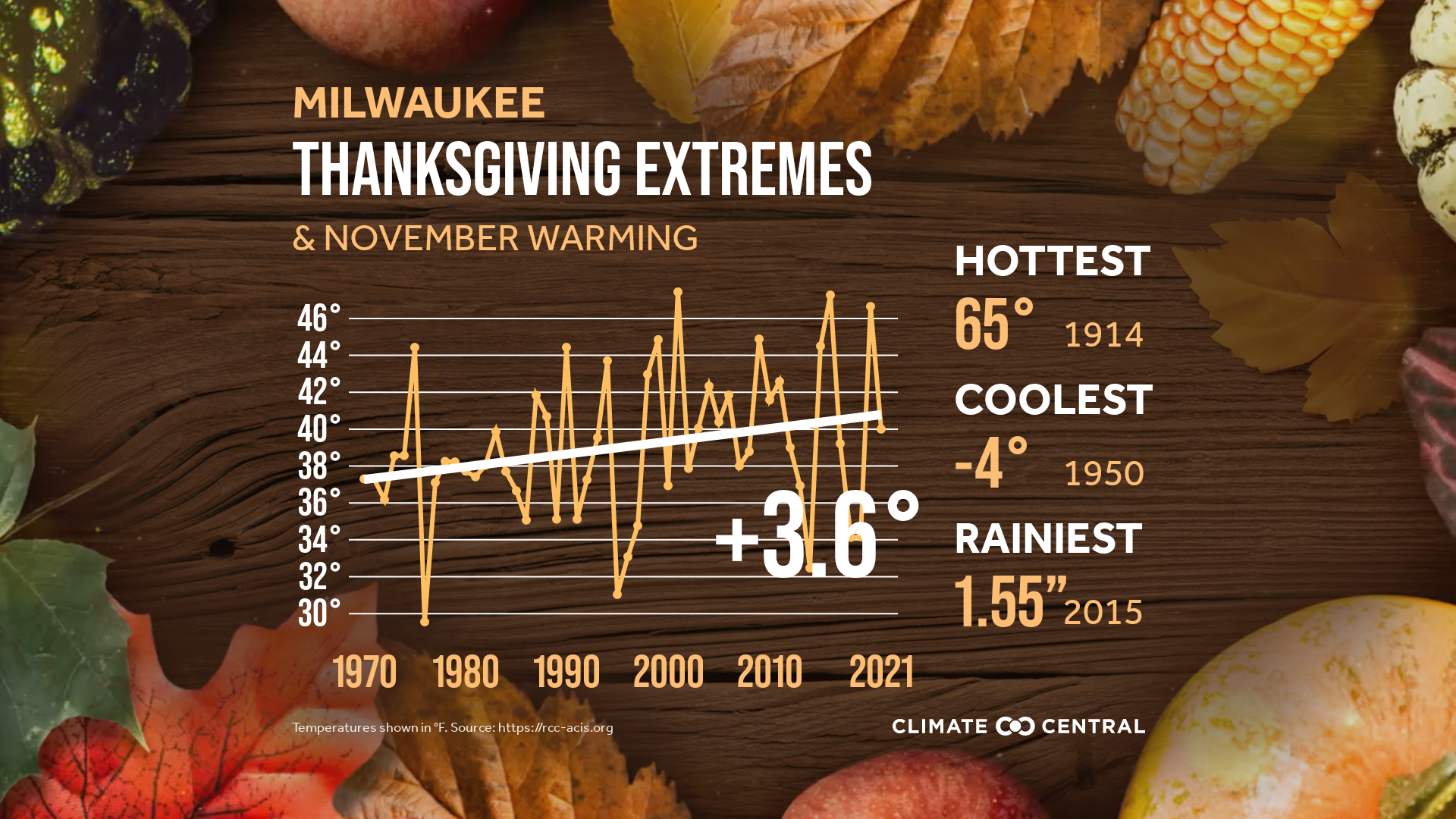 RTC: Thanksgiving Warming & November Extremes 2022 (Milwaukee)