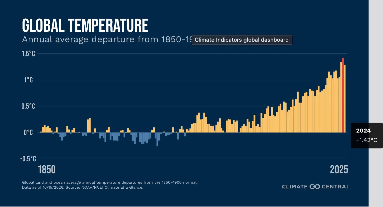 CM: Climate Change Indicators - Global Temperature 2026 (EN)