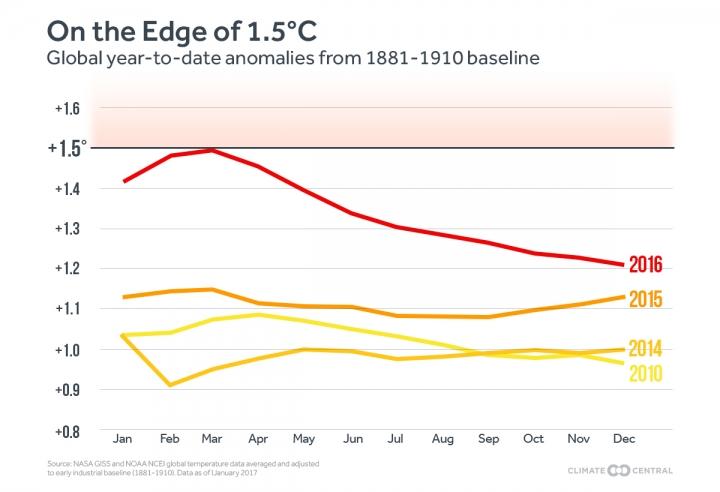 2016 Officially Declared Hottest Year on Record Climate Central