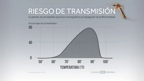 Días de peligro de mosquitos