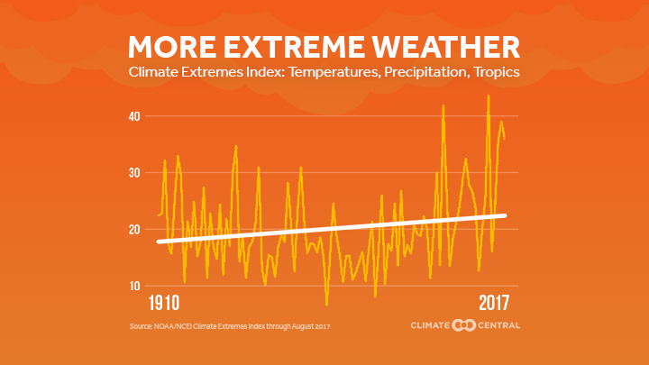 climate extremes